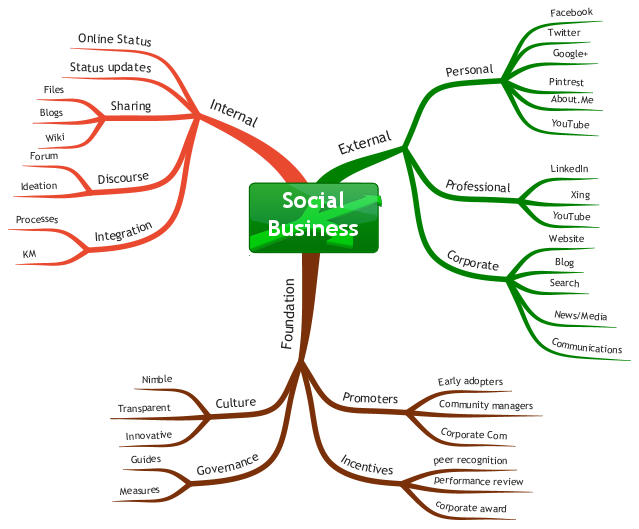 Your social business tree