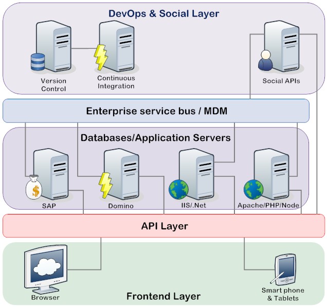 Layer Enterprise Architecture