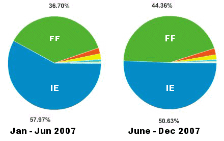 Browser Stat: IE 50.63, FF 44.36 Browser Stat: IE 50.63, FF 44.36
